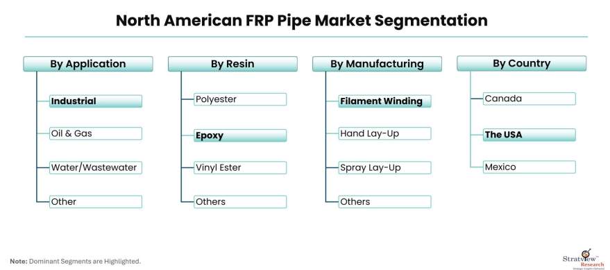 North-American-FRP-Pipe-Market-Segmentation